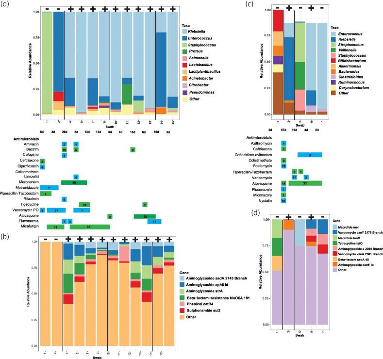Microbiome and resistome characterization of patients colonized with carbapenem-resistant Enterobacterales by long-read metagenomic next-generation sequencing of rectal swabs.