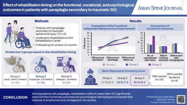 Effect of rehabilitation timing on the functional, vocational, and psychological outcomes in patients with paraplegia secondary to traumatic spinal cord injury: a retrospective cohort study.