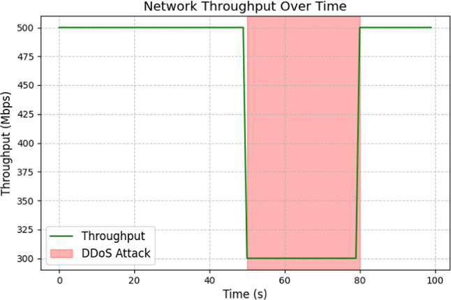 Scalable architecture for autonomous malware detection and defense in software-defined networks using federated learning approaches.