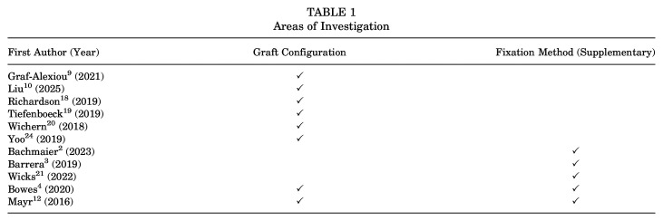 Biomechanical Properties of the All-Inside Anterior Cruciate Ligament Graft: A Scoping Review of Laboratory Evidence on Graft Configuration and Fixation.