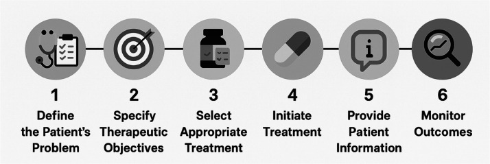 From prescribing indicators to rational drug use: a medication safety perspective.