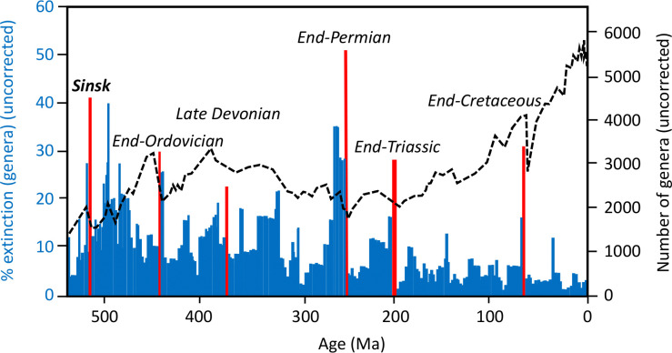 Changes in metazoan functional diversity across the Cambrian Radiation and the first Phanerozoic mass extinction: the Cambrian Sinsk Event.