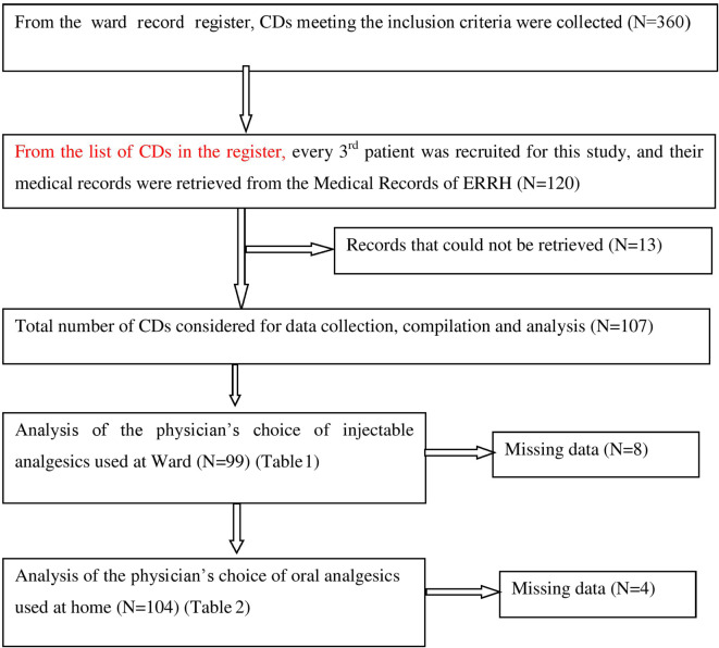 Can we improve the existing management of pain after cesarean delivery at Eastern Regional Referral Hospital? A retrospective study.