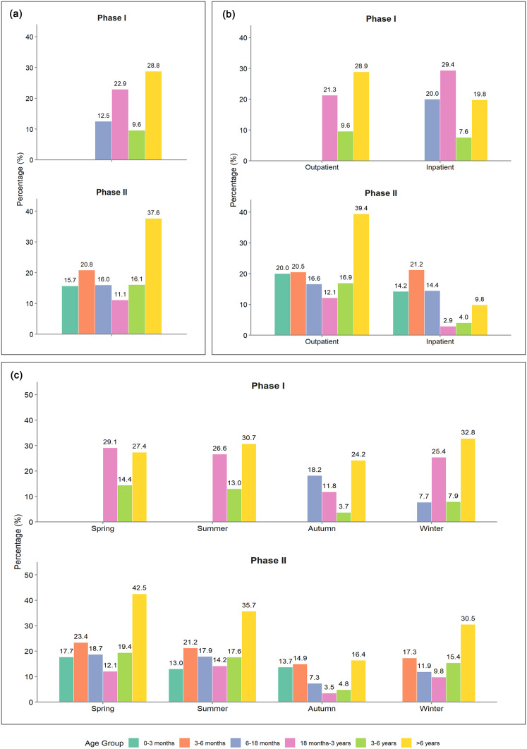 Trends and Characteristics of Pertussis Epidemic in Pediatric Patients During and After the COVID-19 Pandemic in East China.