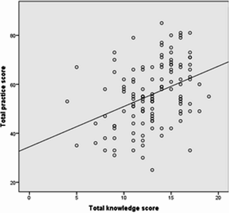 Obesity care knowledge and practice among primary care physicians in Klang valley: a cross-sectional study.