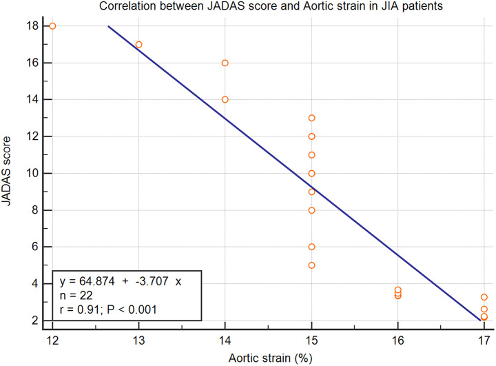 Myocardial dysfunction is linked to endothelial dysfunction in JIA patients: a study of novel aortic circumferential strain.