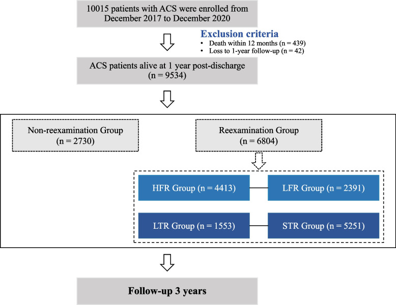 The effect of follow-up reexamination on the long-term prognosis of patients with acute coronary syndrome undergoing coronary angiography.