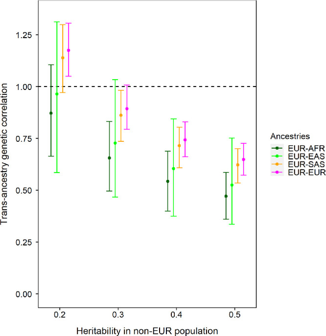 Revisiting the Trans-Ancestry Genetic Correlation of Refractive Error.