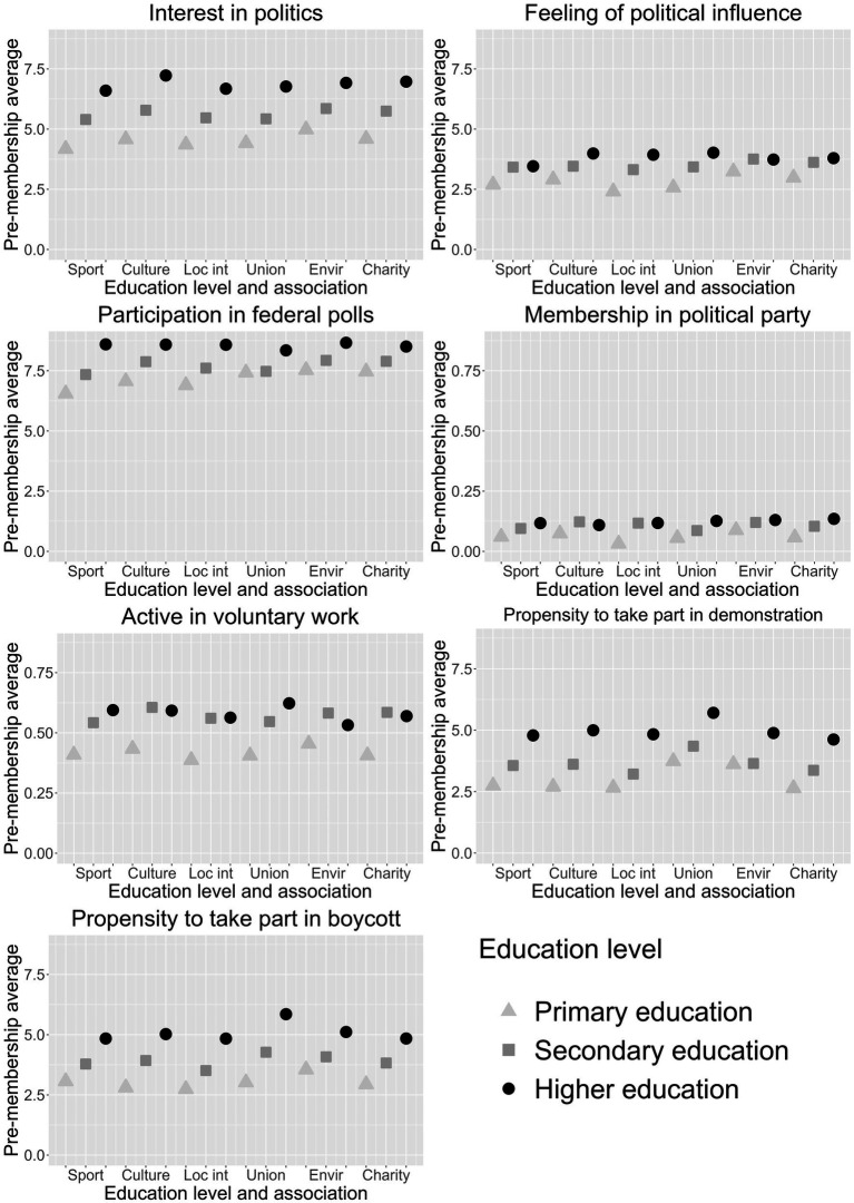 Ascending needles in a haystack? The heterogeneous political participation effects of associational involvement by education.