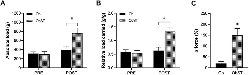 Strength training promotes attenuation of fatty liver while improving insulin resistance and inflammatory biomarkers in obese rats induced by high-fat diet.