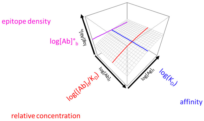 A 3D Surface Plot for the Effective Visualization of Specific Serum Antibody Binding Properties.
