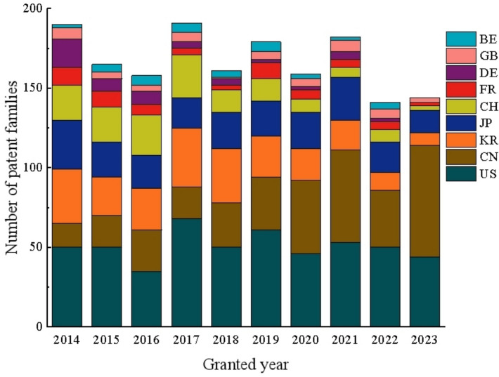 The global patent landscape of the drugs for treating Alzheimer's disease from 2014-2023.