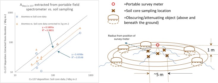 Revisiting external dose rate and ground deposition of Chornobyl fallout in the Gävle region in Sweden: comparison between estimates from soil sampling vs in situ measurements using a field portable NaI(Tl) gamma spectrometer.