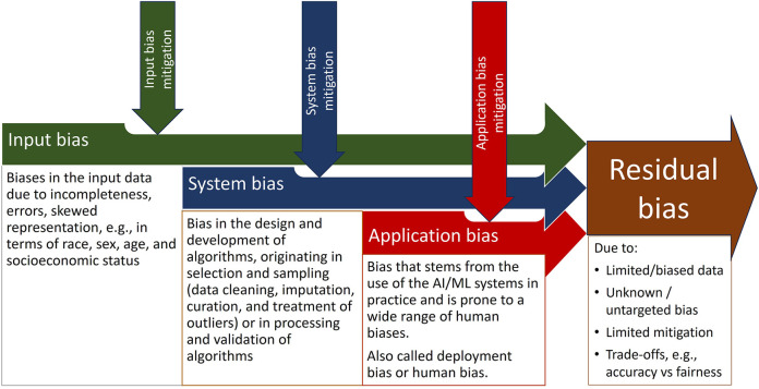 Biases in AI: acknowledging and addressing the inevitable ethical issues.