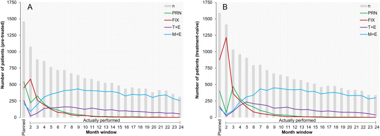 Treatment Regimens with Ranibizumab in Neovascular Age-Related Macular Degeneration: Real-World Results from the PACIFIC Study.