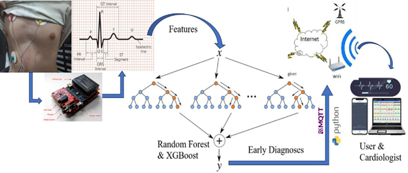 Portable Holter with Cloud-Based Learning Analytics for Real-Time Health Monitoring.