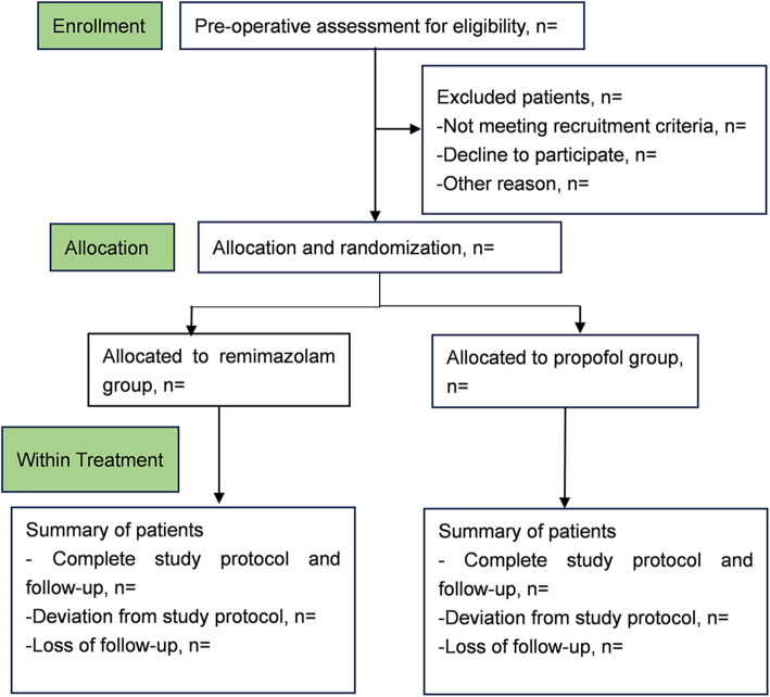 The effects of remimazolam on the incidence of severe hypoxemia during sedated hysteroscopy for assisted reproduction in overweight or obese patients: a randomized controlled clinical trial.