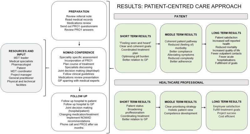 Network of doctors for multimorbidity and diabetes: Development of the NOMAD intervention - a multidisciplinary team for patients with diabetes and multimorbidity.