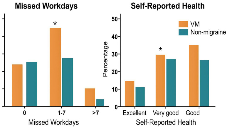 Personalized Diagnosis and Functional Impact of Vestibular Migraine in Women Aged 20-50: Cross-Sectional Analysis from Neurotology Clinic.