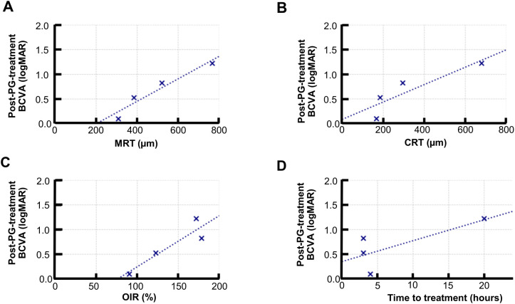 Early prostaglandin E<sub>1</sub> treatment improves visual outcomes in central retinal artery occlusion: a retrospective study.