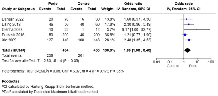 Association of Single Nucleotide Polymorphisms in the Cyclooxygenase-2 (COX-2) Gene with Periodontal Disease-A Systematic Review with Meta-Analysis and Implications for Personalized Dentistry.