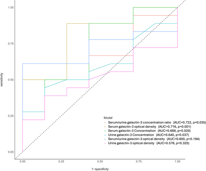 The potential role of serum and urine galectin-3 values in the diagnosis and staging of Parkinson's disease.