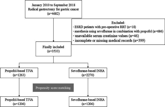 Effect of sevoflurane-based or propofol-based anesthesia on acute kidney injury after surgery for gastric cancer: a retrospective propensity score-matched analysis.