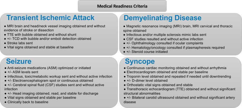 Enhancing patient flow through standardised discharge pathways for neurology and medicine services.
