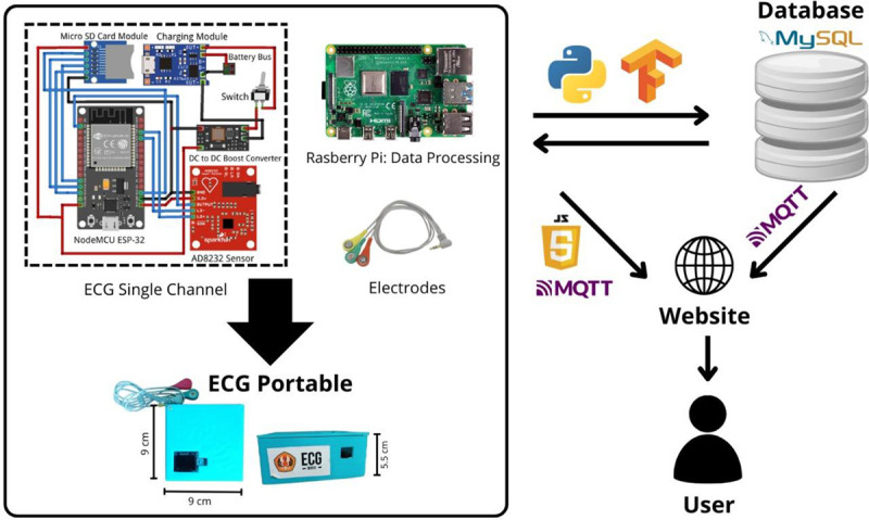 Portable Holter with Cloud-Based Learning Analytics for Real-Time Health Monitoring.