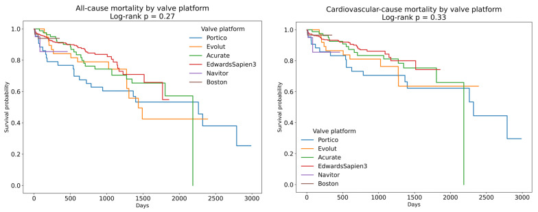 Impact of Pre- and Post-Dilatation on Long-Term Outcomes After Self-Expanding and Balloon-Expandable TAVI.