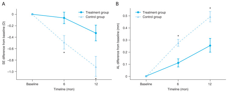 Therapeutic Effect of Topical 0.125% Atropine in South Korean Myopic Children: A Real-World Experience.