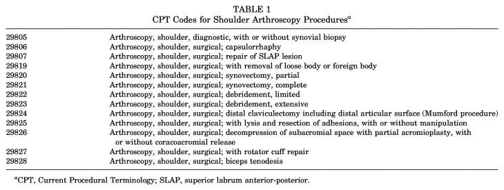 Evaluating Cost Disparities and Utilization of Shoulder Arthroscopy: A National Analysis of Racial, Ethnic, and Socioeconomic Determinants.