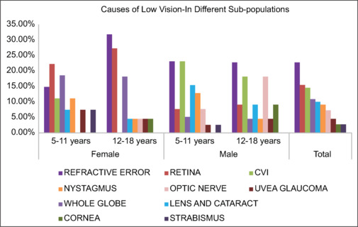Prevalence and etiology of low vision in children of 5-18 years of age using model of community based door to door screening in an urban slum of Delhi.