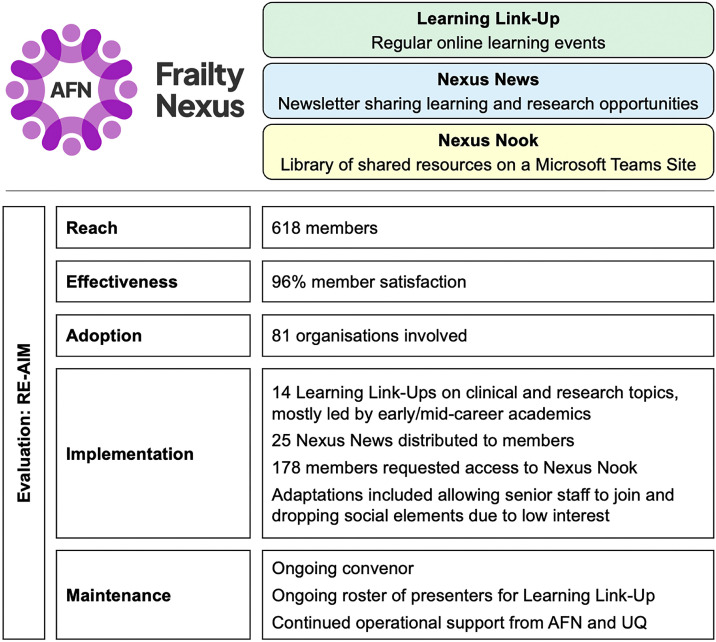 Frailty Nexus: Community of practice for frailty researchers and healthcare professionals.