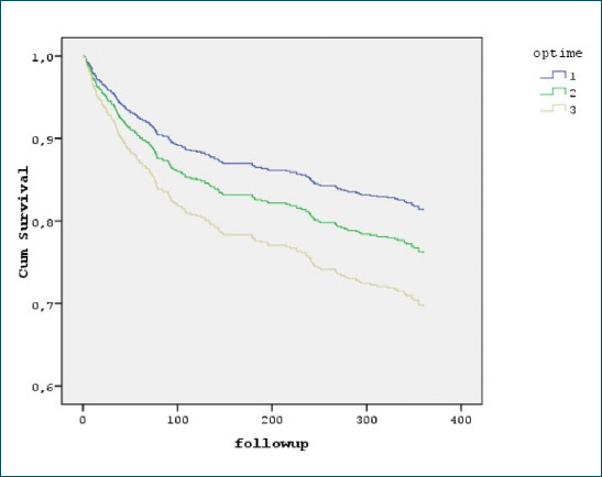 Factors affecting one-year mortality in patients over 65 years of age undergoing surgery for hip fracture.