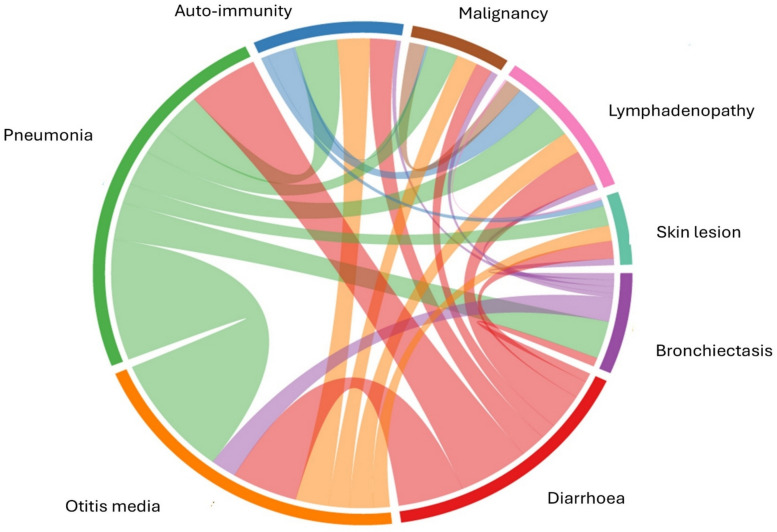 Common Variable Immunodeficiency Disorder: A Decade of Insights from a Cohort of 150 Patients in India and the Use of Machine Learning Algorithms to Predict Severity.