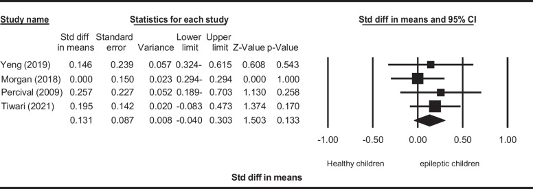 Impact of epilepsy on oral and dental health status in children: a systematic review and meta-analysis.