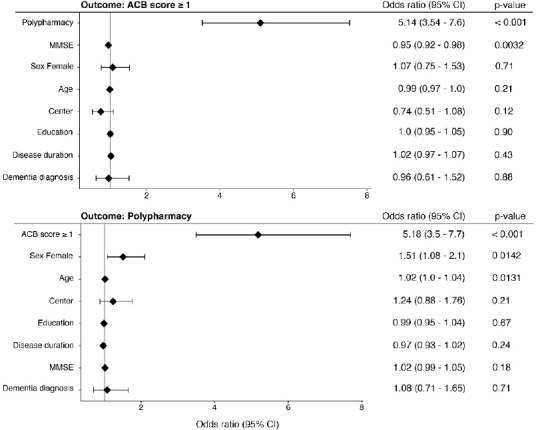 Anticholinergic burden and polypharmacy in patients referred from primary care to tertiary dementia centers in Brazil.