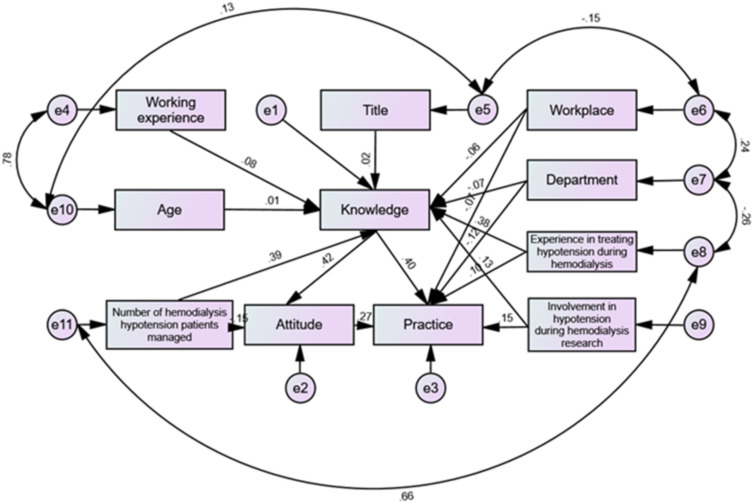 Knowledge, Attitudes and Practices Toward Hypotension During Hemodialysis Among Nephrology and Hemodialysis Medical Staff: A Multi-Center Cross-Sectional Study.