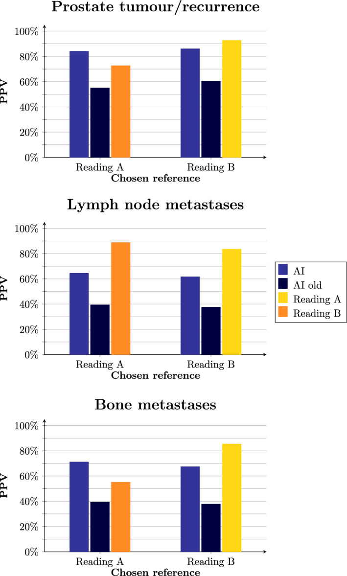 A fully automated AI-based method for tumour detection and quantification on [<sup>18</sup>F]PSMA-1007 PET-CT images in prostate cancer.