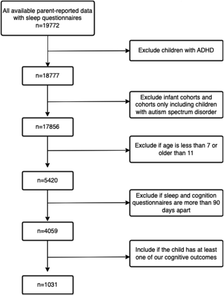 Associations between a novel measure of sleep health and cognitive functioning in middle childhood: a crosssectional Environmental Influences on Child Health Outcomes cohort study.
