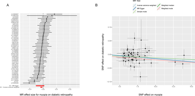 Causal association between different types of ametropia and risk of diabetic retinopathy: a two-sample Mendelian randomization study.