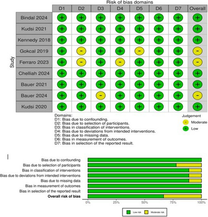 "Comparative safety and efficacy of robotic TAPP and IPOM techniques in ventral hernia repair: a systematic review and meta-analysis of Short-term Outcomes".