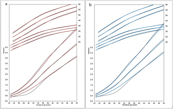 Fenton Third-Generation Growth Charts of Preterm Infants Without Abnormal Fetal Growth: A Systematic Review and Meta-Analysis.