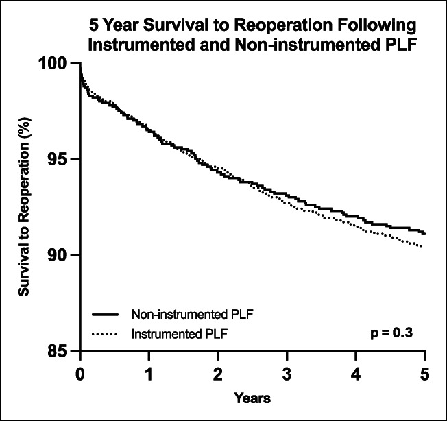 Noninstrumented Posterolateral Lumbar Fusions Continue to Fade Relative to Instrumented Posterolateral Approaches for Lumbar Degenerative Spondylolisthesis Over the Past Decade.