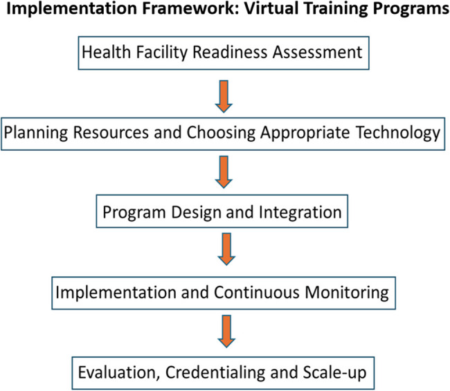 The role of remote and virtual surgical training in expanding cardiothoracic surgical capacity in low-resource regions.