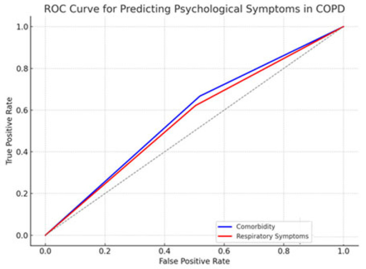 Anxiety and Depression in Mild and Moderate COPD Patients: An Observational, Cross-Sectional Study in Greece.