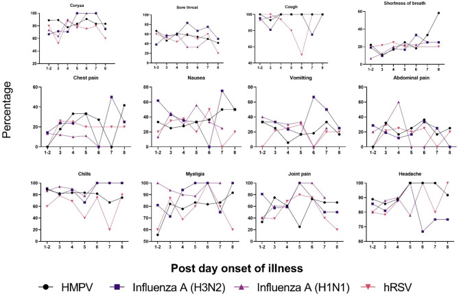 Respiratory viral infections in hospitalized adults: a comparative clinico-laboratory study of RSV, HMPV, and influenza.