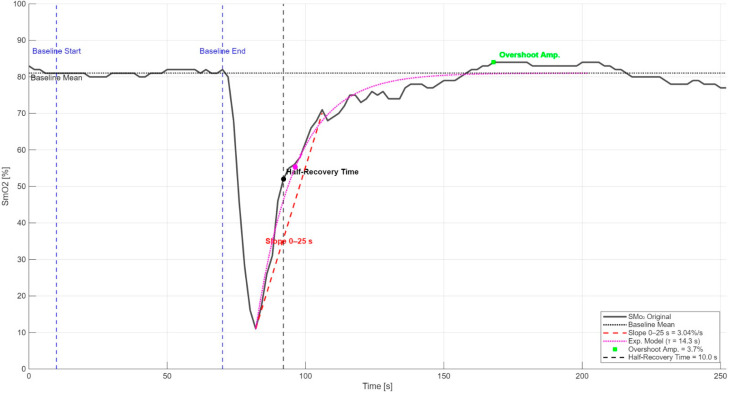 Effects of Compression Garments on Muscle Oxygen Saturation Recovery in the Upper Limbs Using Near-Infrared Spectroscopy.