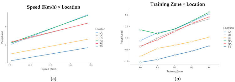 Segmental External Load in Linear Running in Elite Futsal Players: A Multifactorial and Individual Variability Analysis Using Linear Mixed Models.